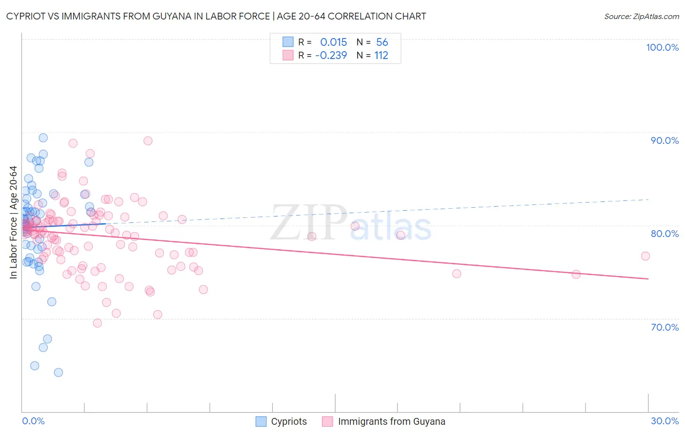 Cypriot vs Immigrants from Guyana In Labor Force | Age 20-64