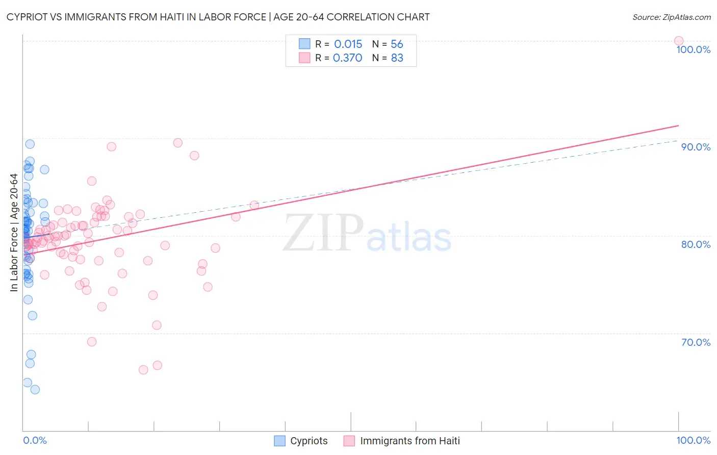 Cypriot vs Immigrants from Haiti In Labor Force | Age 20-64