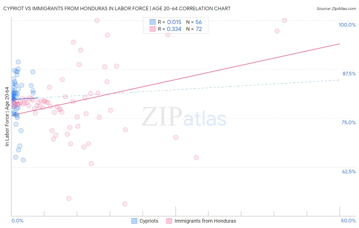Cypriot vs Immigrants from Honduras In Labor Force | Age 20-64