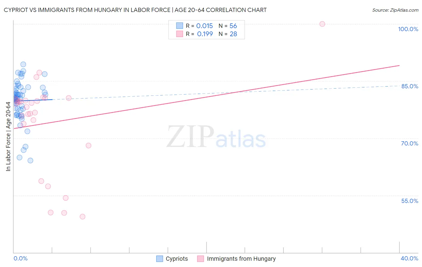 Cypriot vs Immigrants from Hungary In Labor Force | Age 20-64