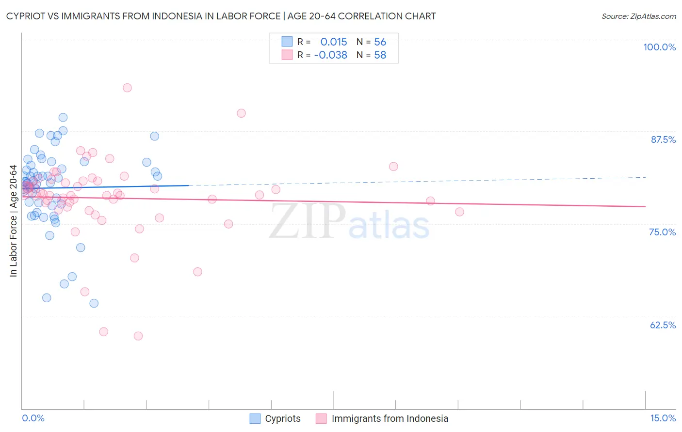 Cypriot vs Immigrants from Indonesia In Labor Force | Age 20-64