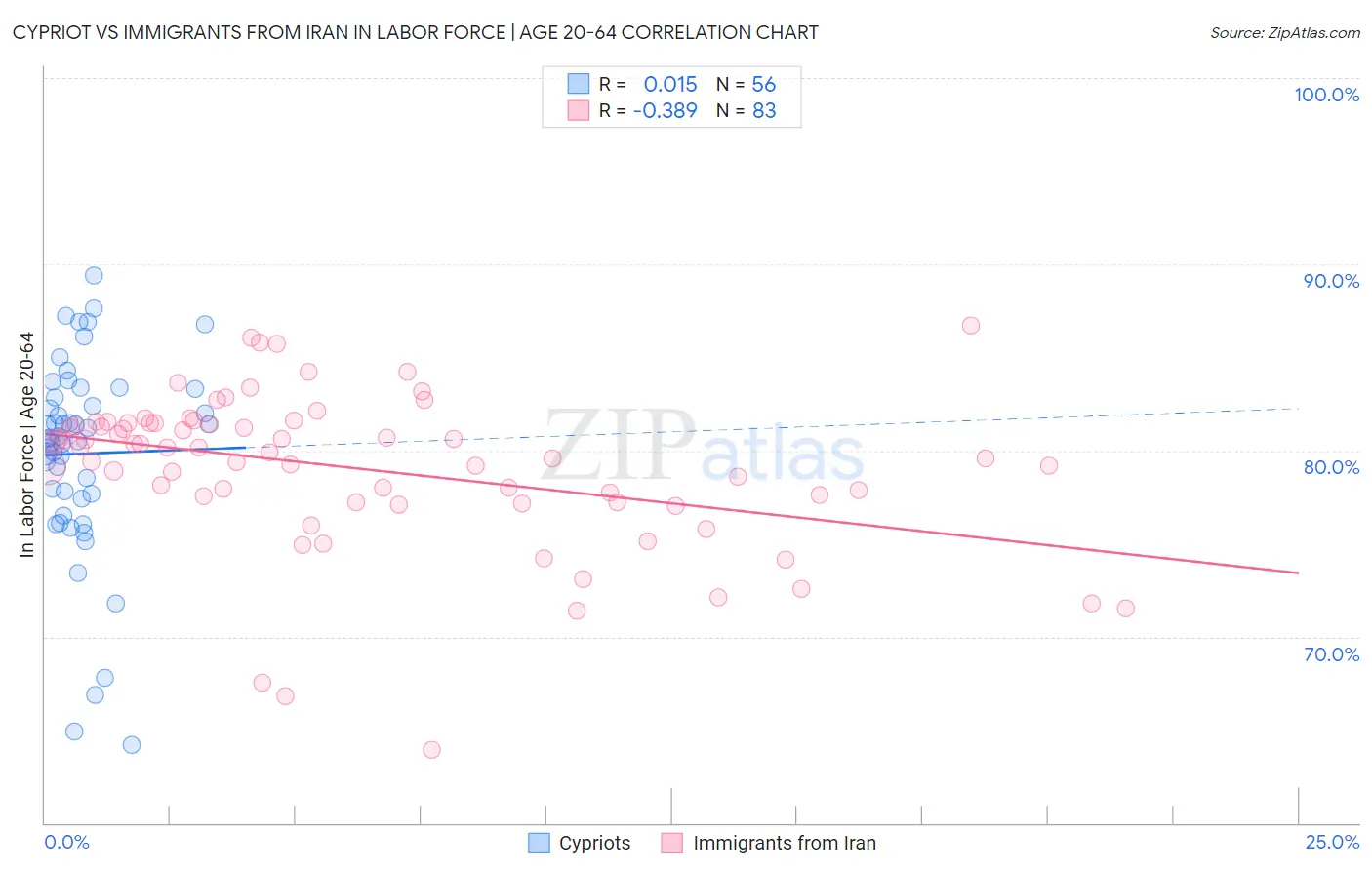 Cypriot vs Immigrants from Iran In Labor Force | Age 20-64