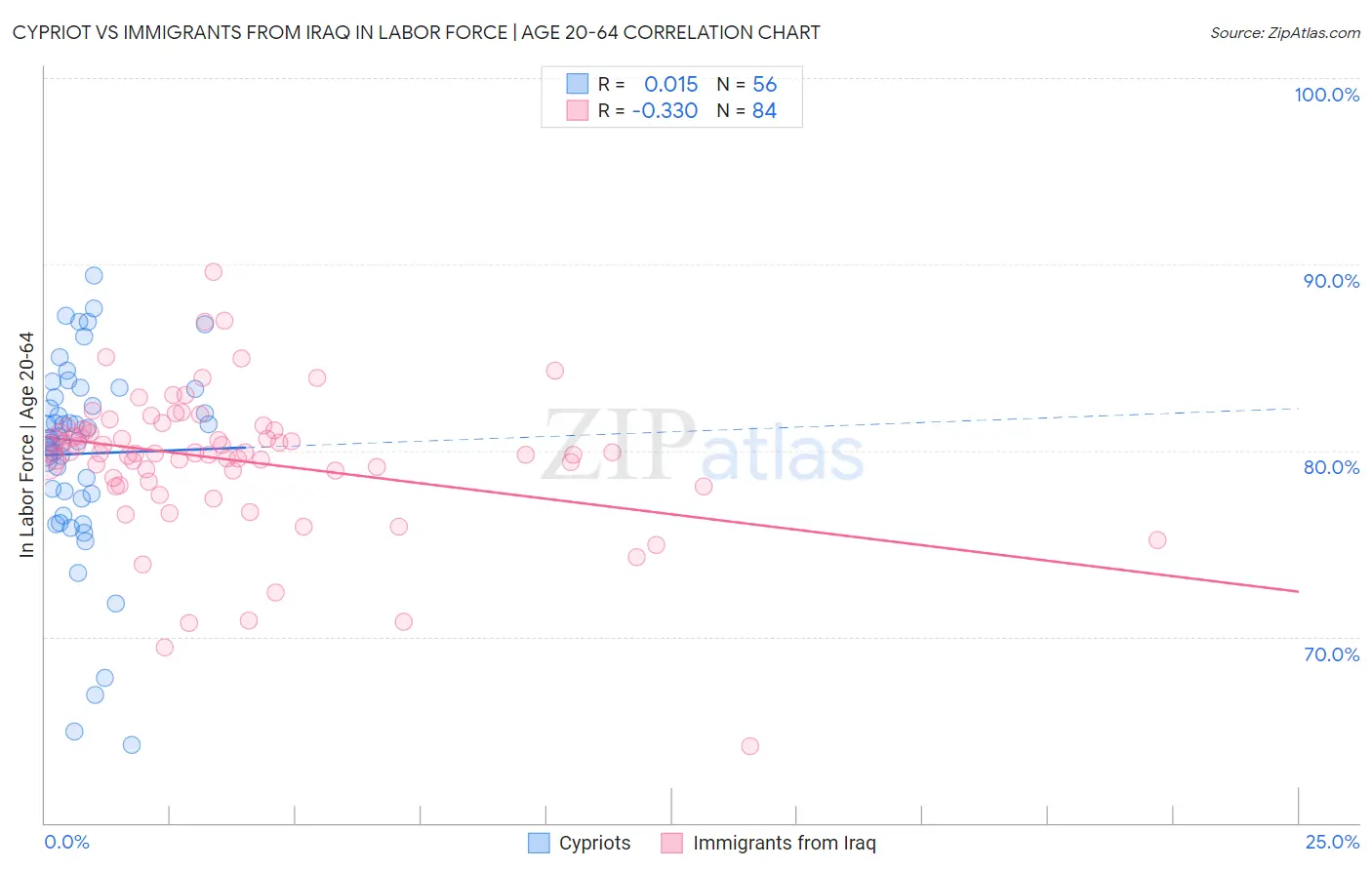 Cypriot vs Immigrants from Iraq In Labor Force | Age 20-64