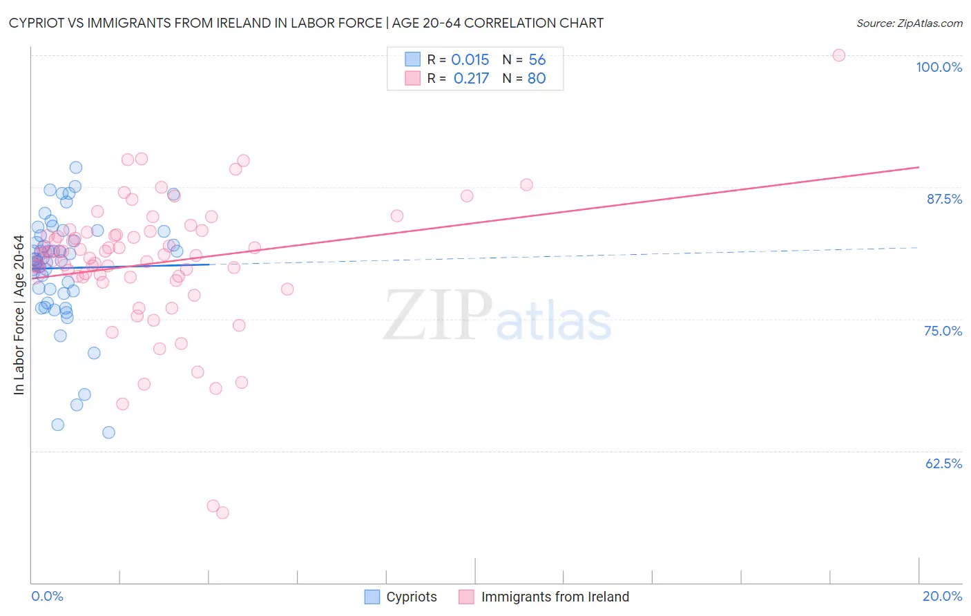 Cypriot vs Immigrants from Ireland In Labor Force | Age 20-64
