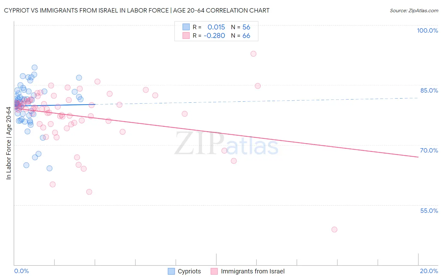 Cypriot vs Immigrants from Israel In Labor Force | Age 20-64