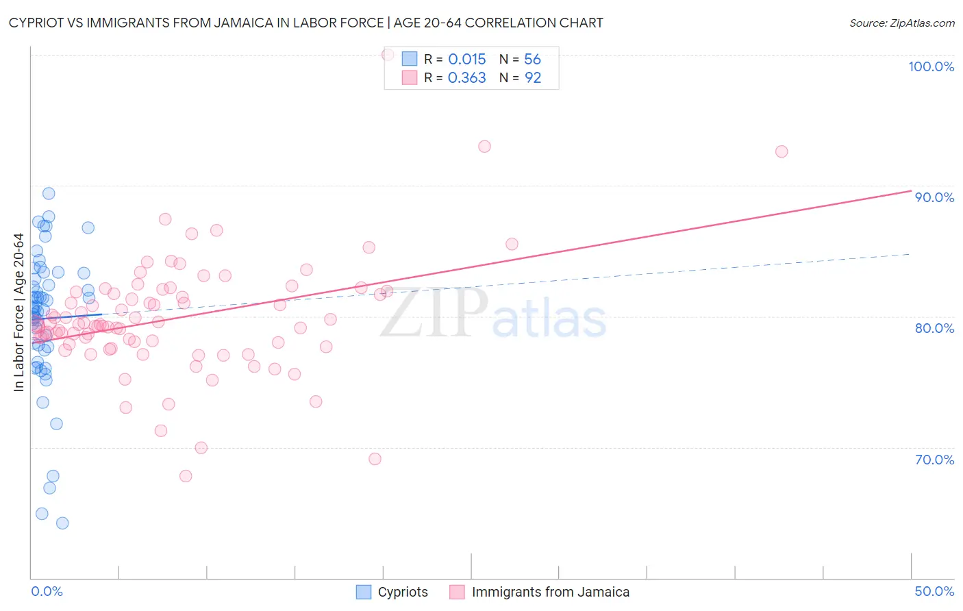 Cypriot vs Immigrants from Jamaica In Labor Force | Age 20-64
