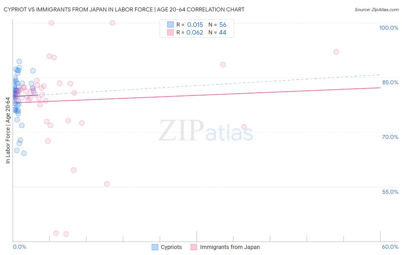 Cypriot vs Immigrants from Japan In Labor Force | Age 20-64