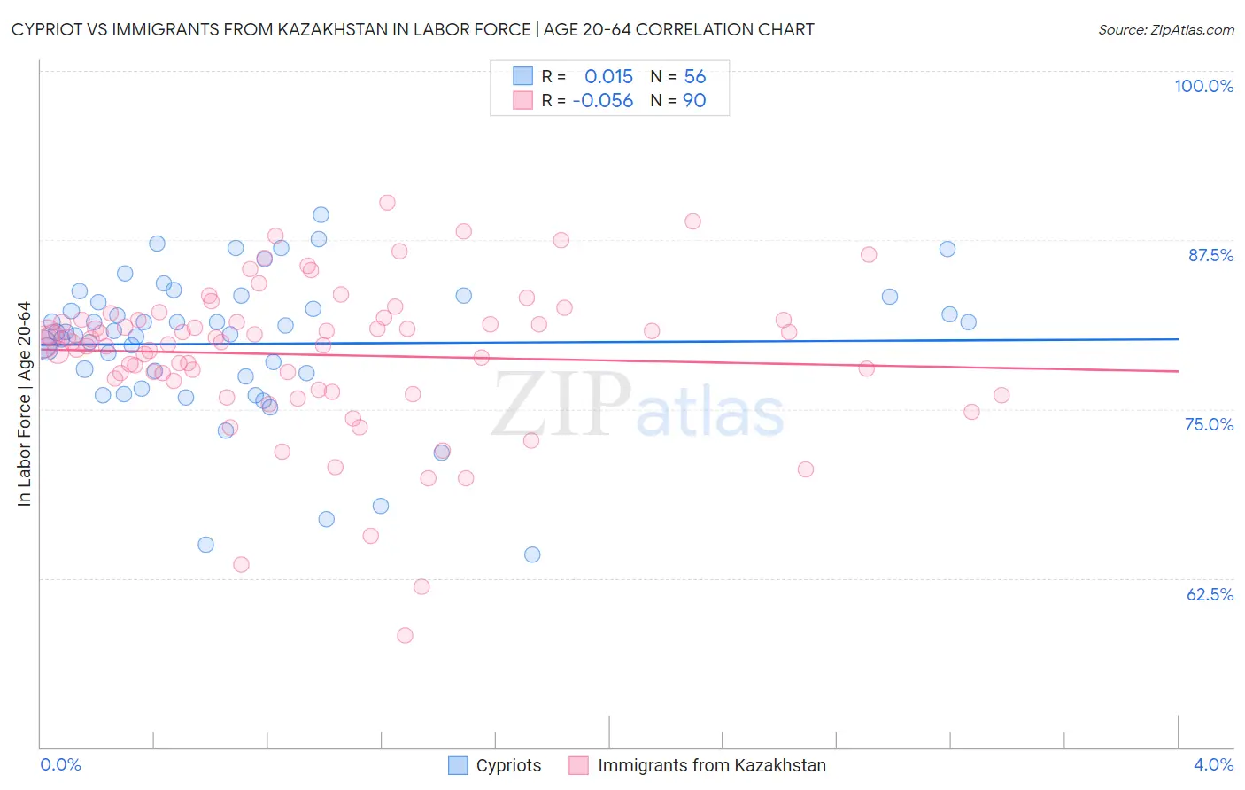 Cypriot vs Immigrants from Kazakhstan In Labor Force | Age 20-64