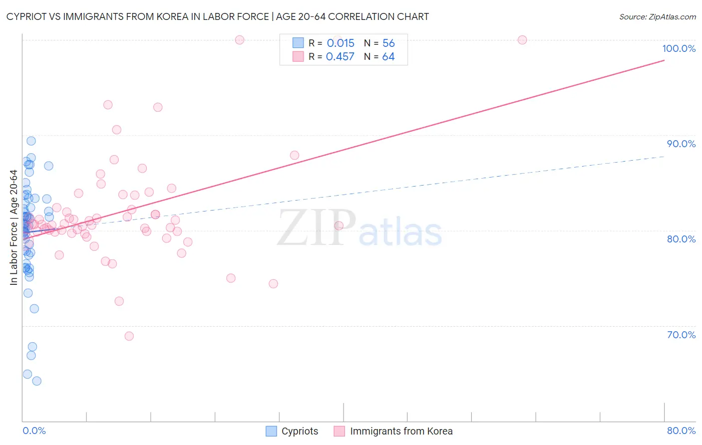 Cypriot vs Immigrants from Korea In Labor Force | Age 20-64