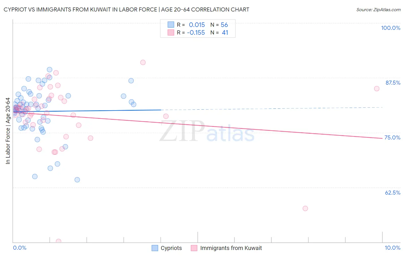 Cypriot vs Immigrants from Kuwait In Labor Force | Age 20-64