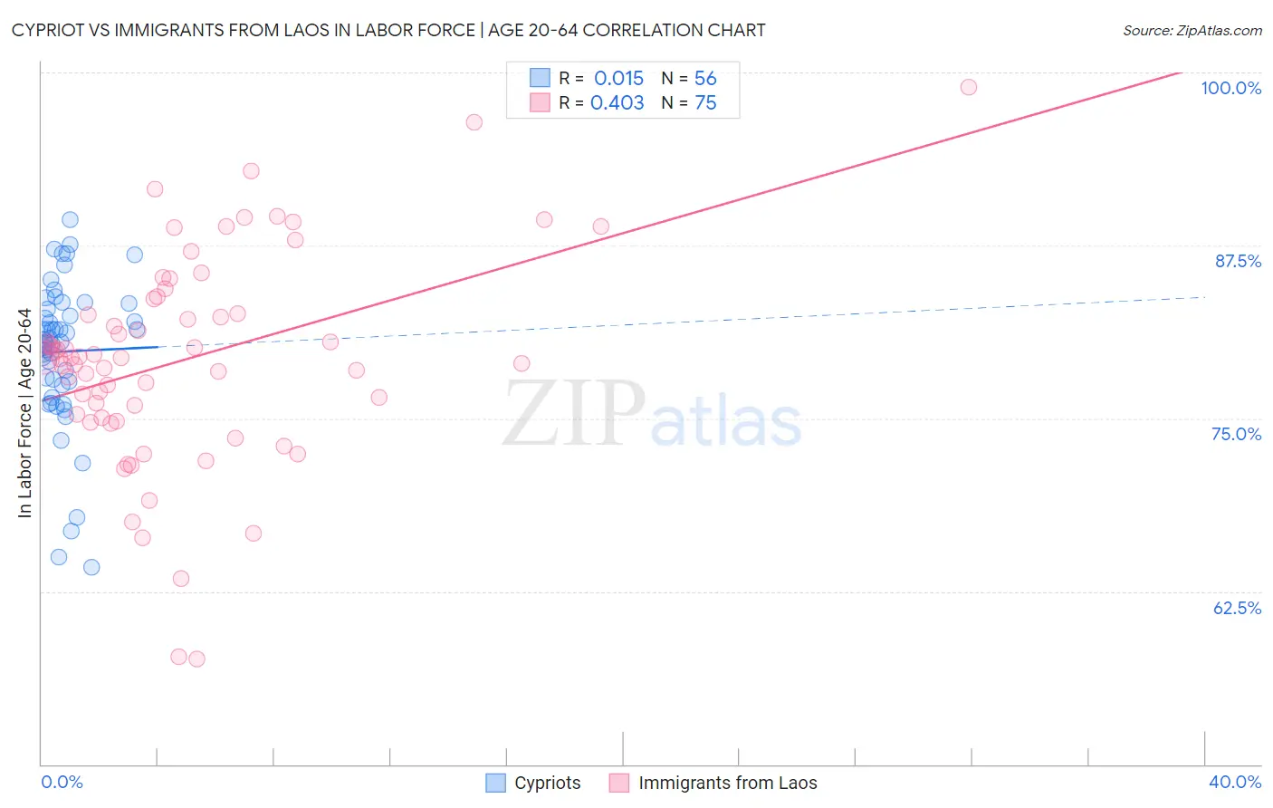 Cypriot vs Immigrants from Laos In Labor Force | Age 20-64