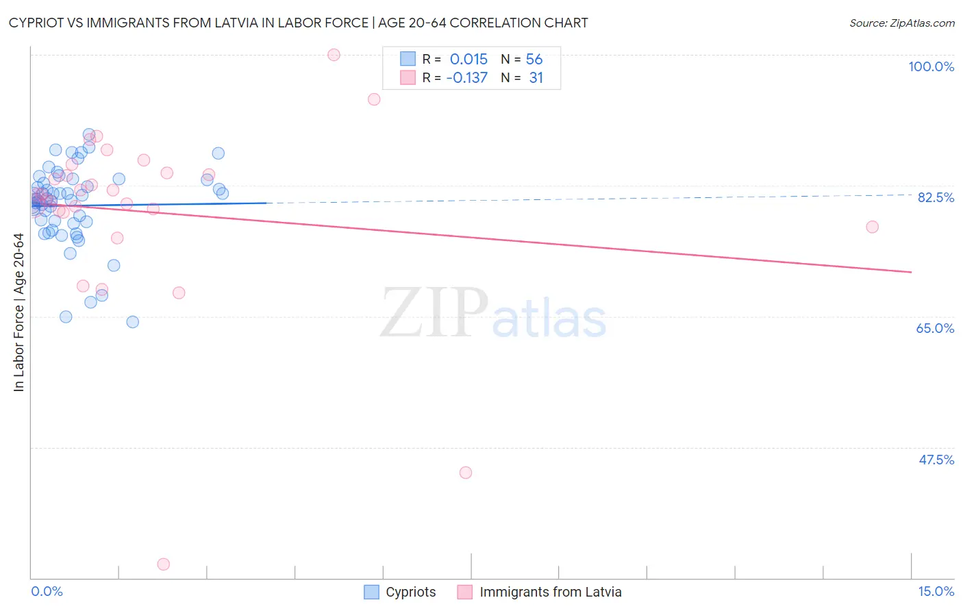 Cypriot vs Immigrants from Latvia In Labor Force | Age 20-64