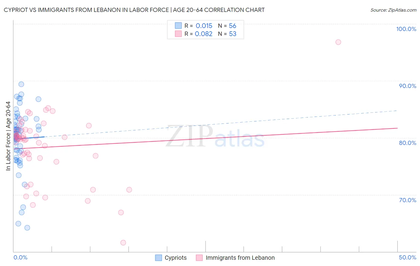 Cypriot vs Immigrants from Lebanon In Labor Force | Age 20-64