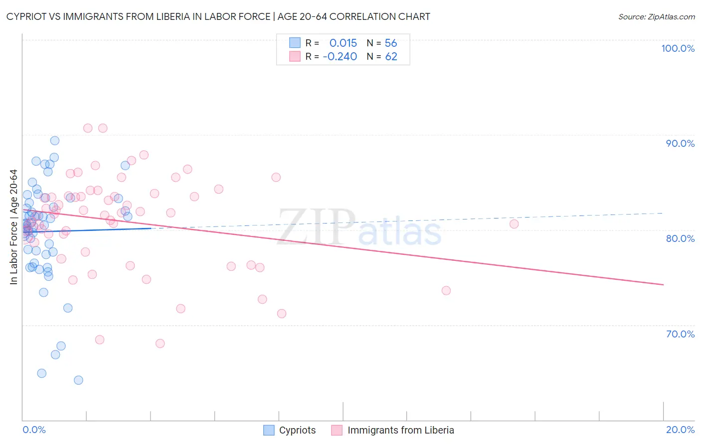Cypriot vs Immigrants from Liberia In Labor Force | Age 20-64
