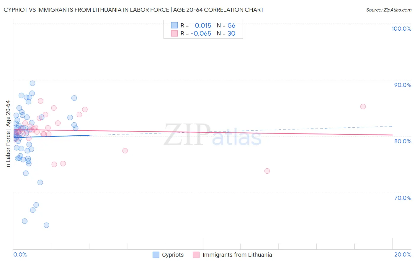 Cypriot vs Immigrants from Lithuania In Labor Force | Age 20-64