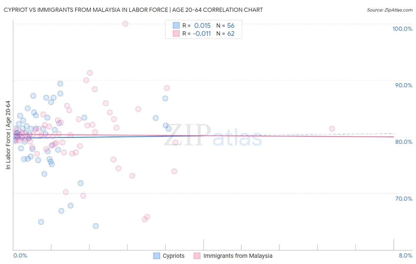 Cypriot vs Immigrants from Malaysia In Labor Force | Age 20-64