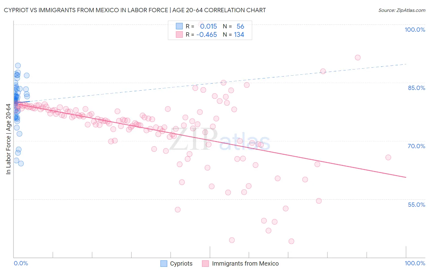 Cypriot vs Immigrants from Mexico In Labor Force | Age 20-64