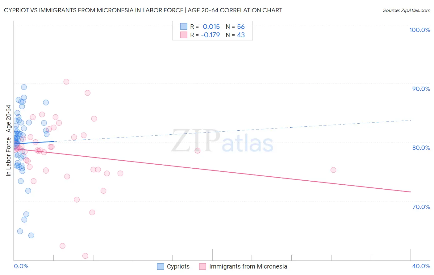Cypriot vs Immigrants from Micronesia In Labor Force | Age 20-64