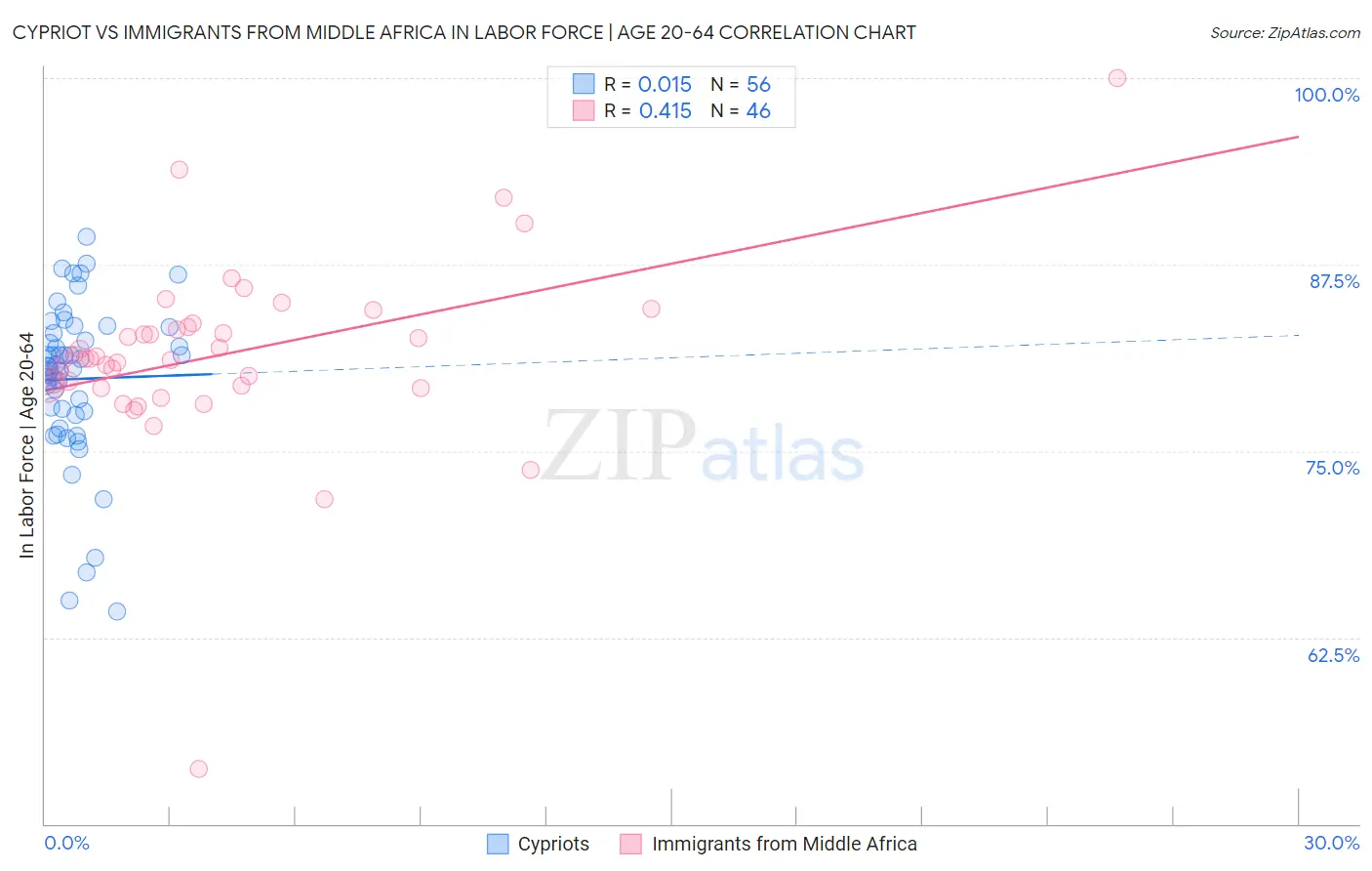 Cypriot vs Immigrants from Middle Africa In Labor Force | Age 20-64