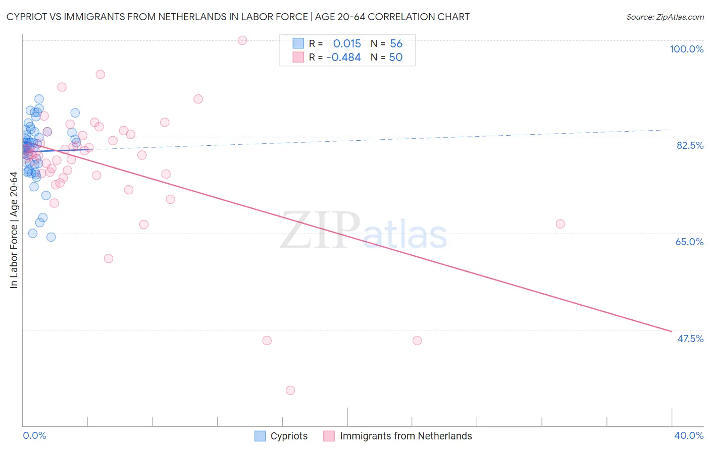 Cypriot vs Immigrants from Netherlands In Labor Force | Age 20-64