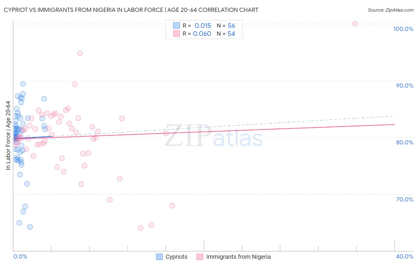 Cypriot vs Immigrants from Nigeria In Labor Force | Age 20-64
