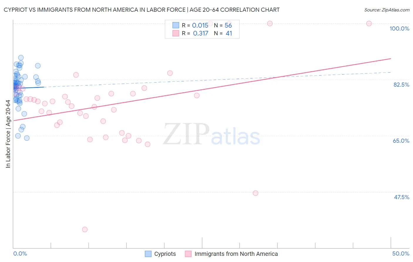 Cypriot vs Immigrants from North America In Labor Force | Age 20-64