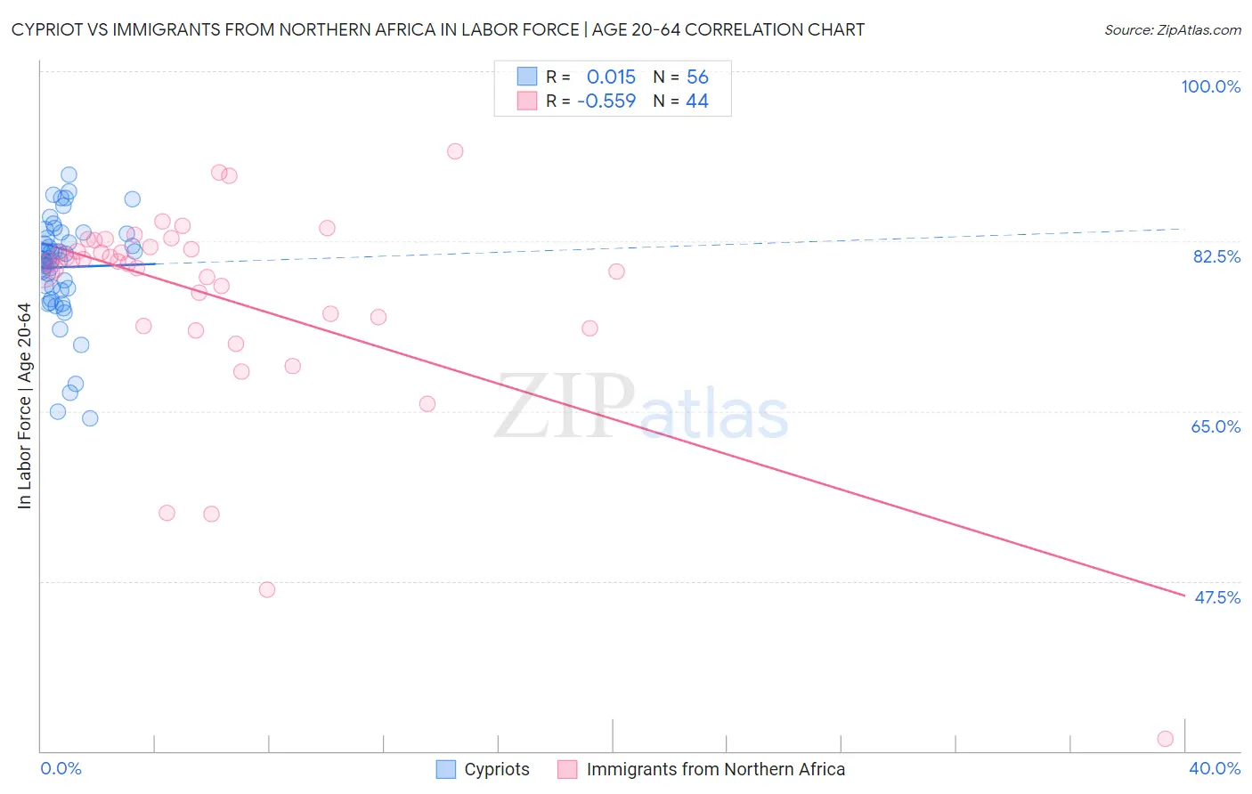 Cypriot vs Immigrants from Northern Africa In Labor Force | Age 20-64