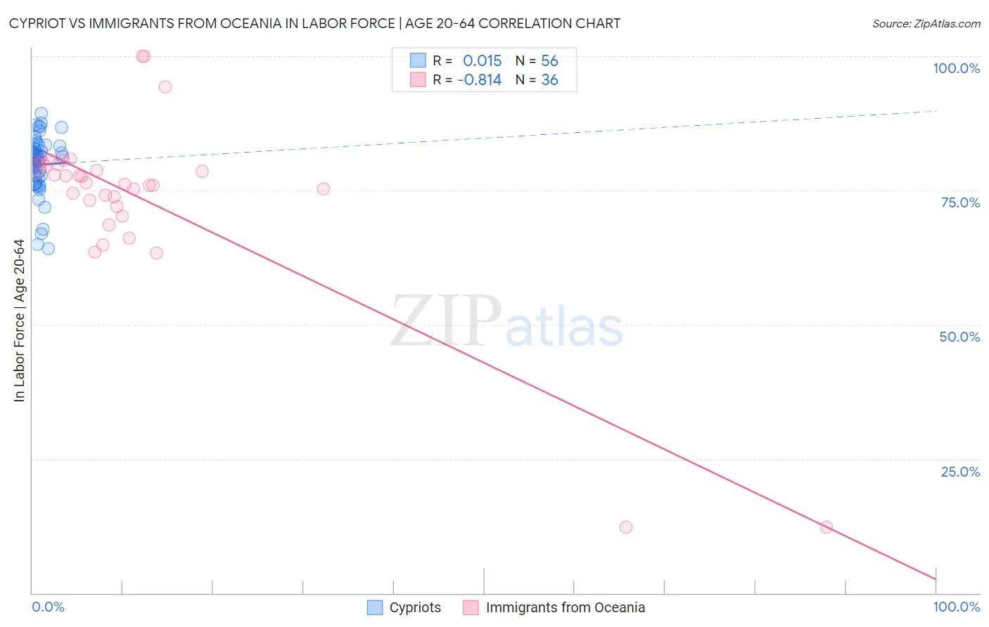Cypriot vs Immigrants from Oceania In Labor Force | Age 20-64