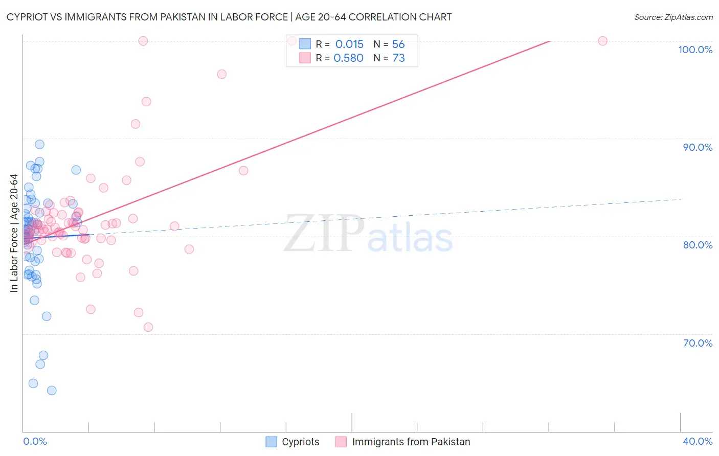Cypriot vs Immigrants from Pakistan In Labor Force | Age 20-64
