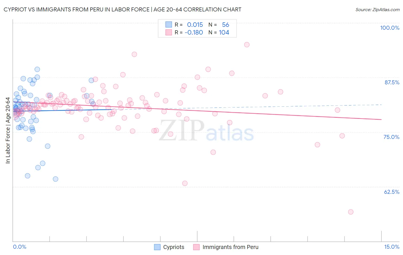 Cypriot vs Immigrants from Peru In Labor Force | Age 20-64