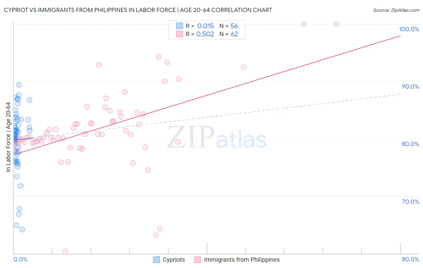 Cypriot vs Immigrants from Philippines In Labor Force | Age 20-64