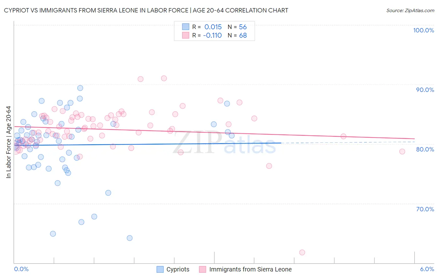 Cypriot vs Immigrants from Sierra Leone In Labor Force | Age 20-64