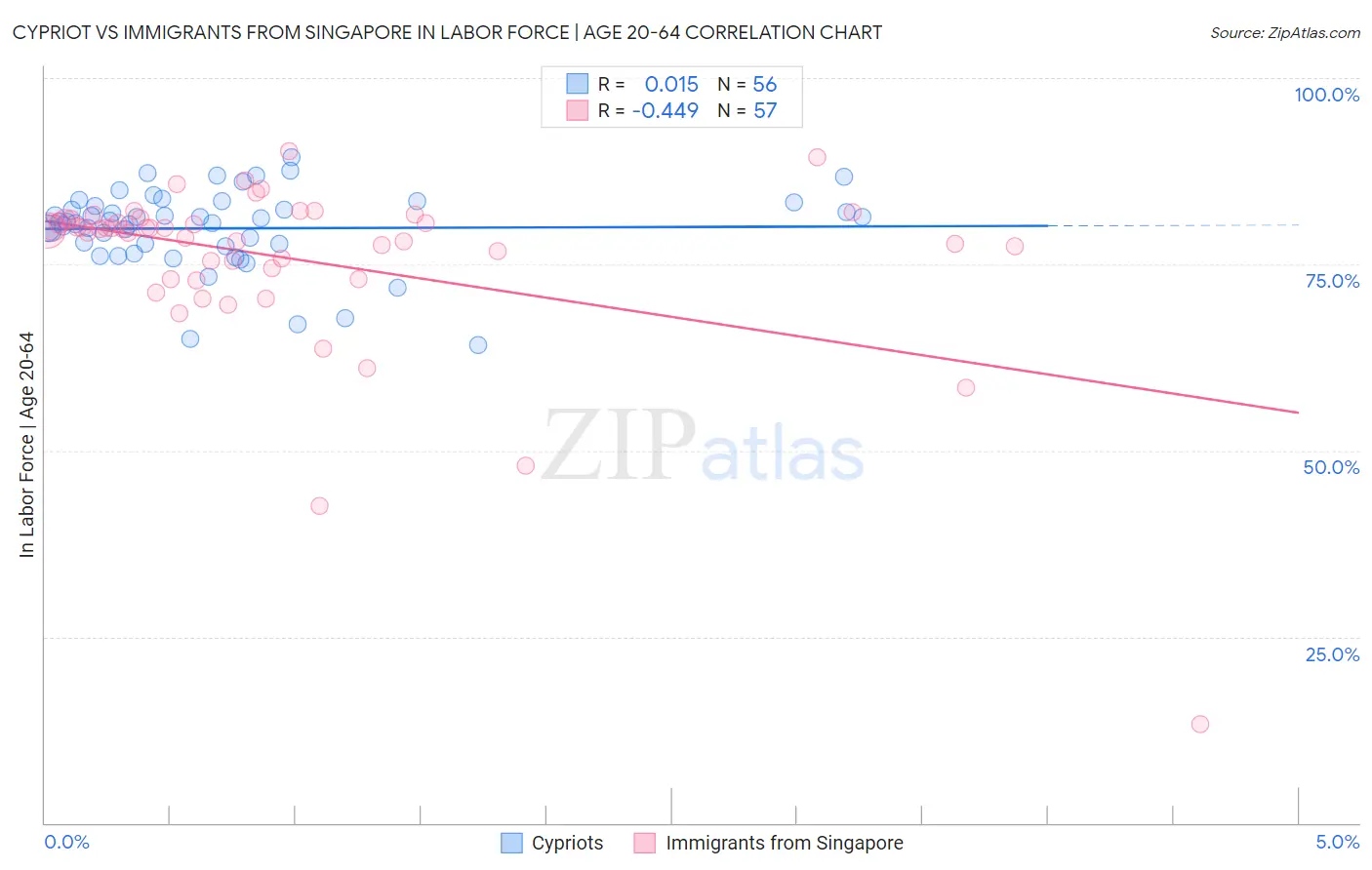 Cypriot vs Immigrants from Singapore In Labor Force | Age 20-64