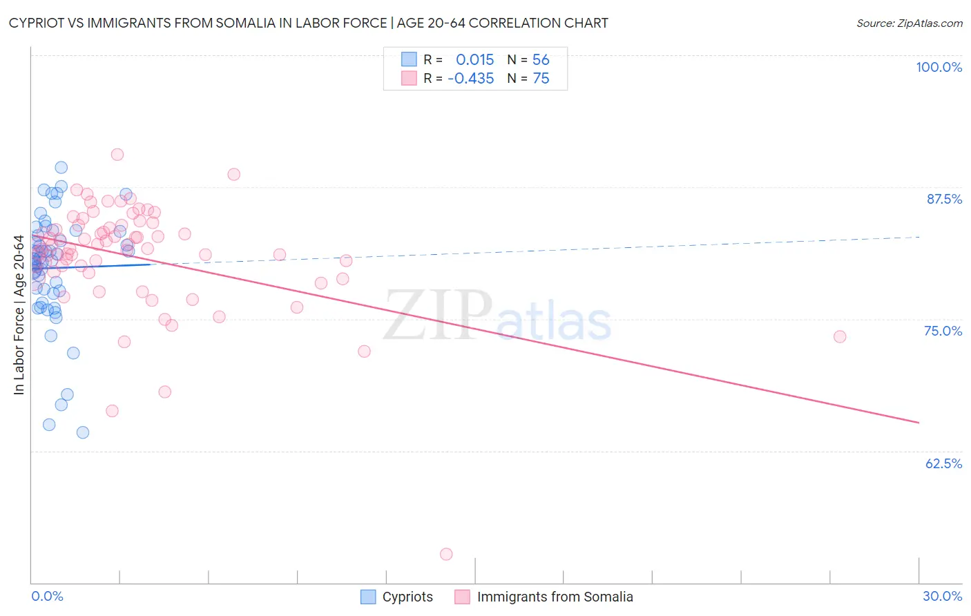 Cypriot vs Immigrants from Somalia In Labor Force | Age 20-64