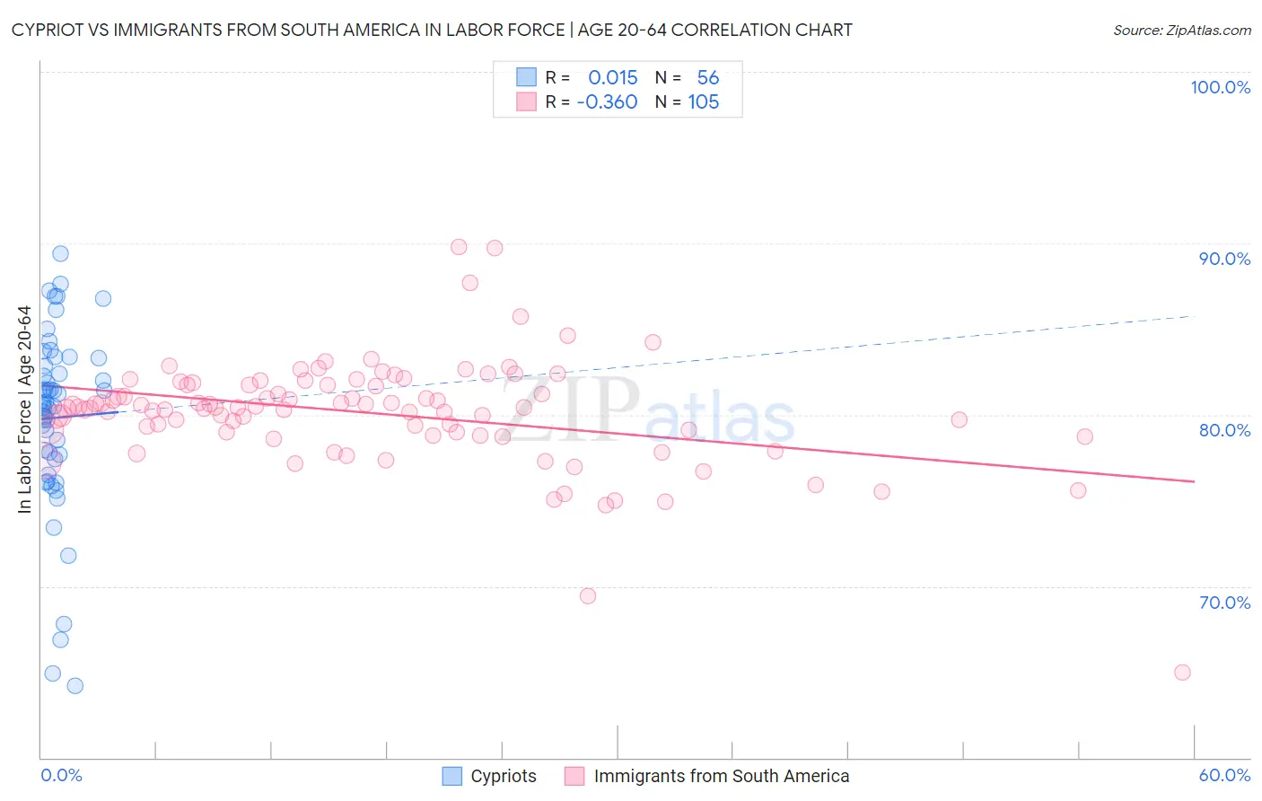 Cypriot vs Immigrants from South America In Labor Force | Age 20-64