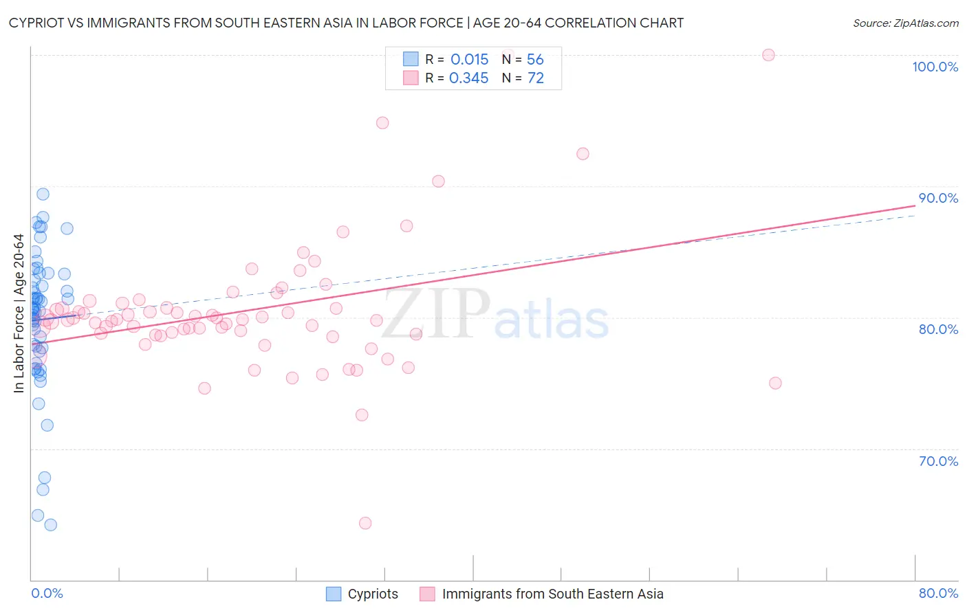 Cypriot vs Immigrants from South Eastern Asia In Labor Force | Age 20-64