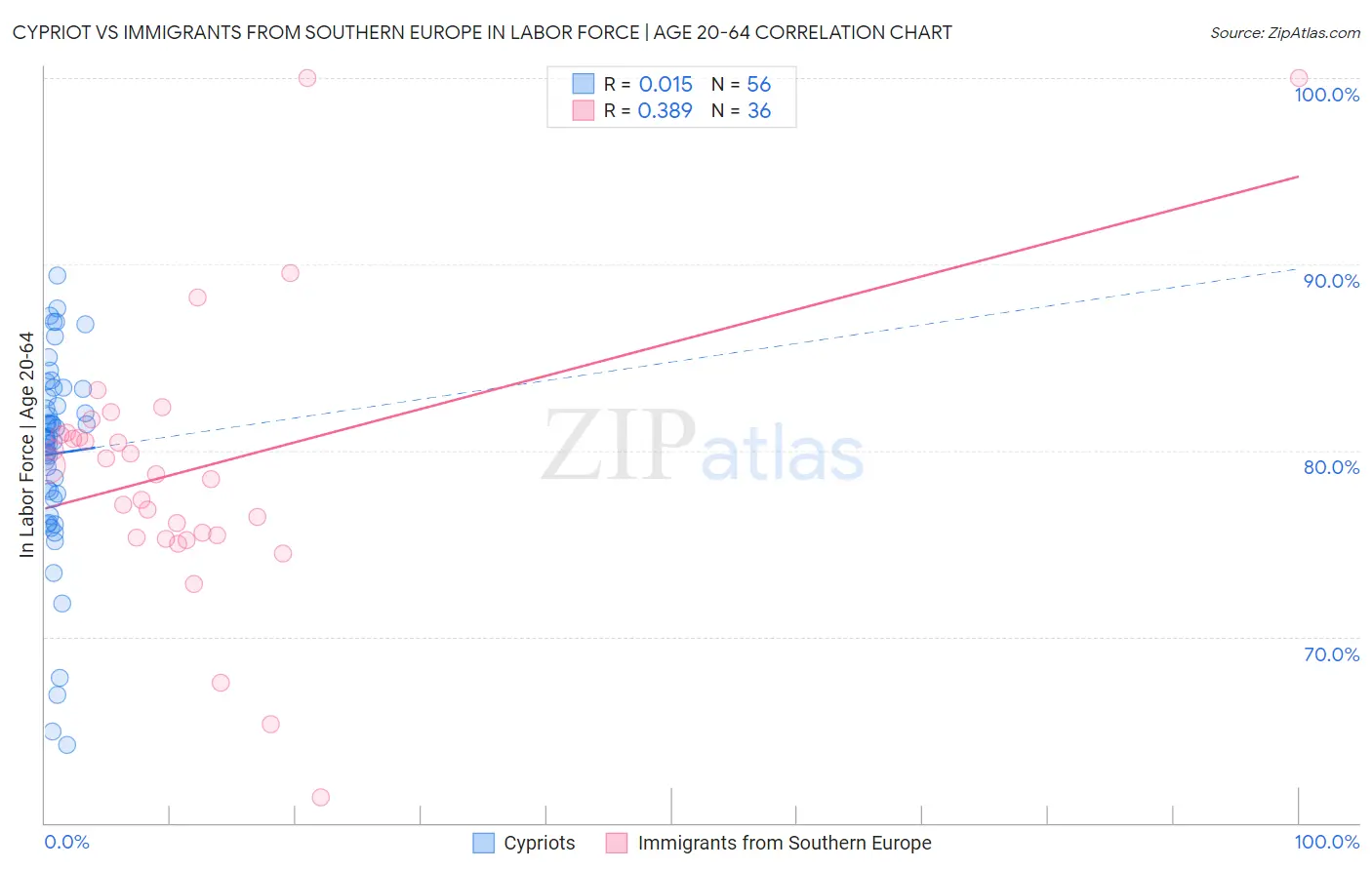 Cypriot vs Immigrants from Southern Europe In Labor Force | Age 20-64