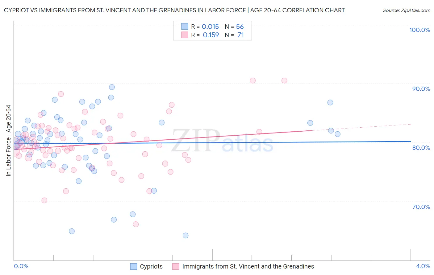 Cypriot vs Immigrants from St. Vincent and the Grenadines In Labor Force | Age 20-64