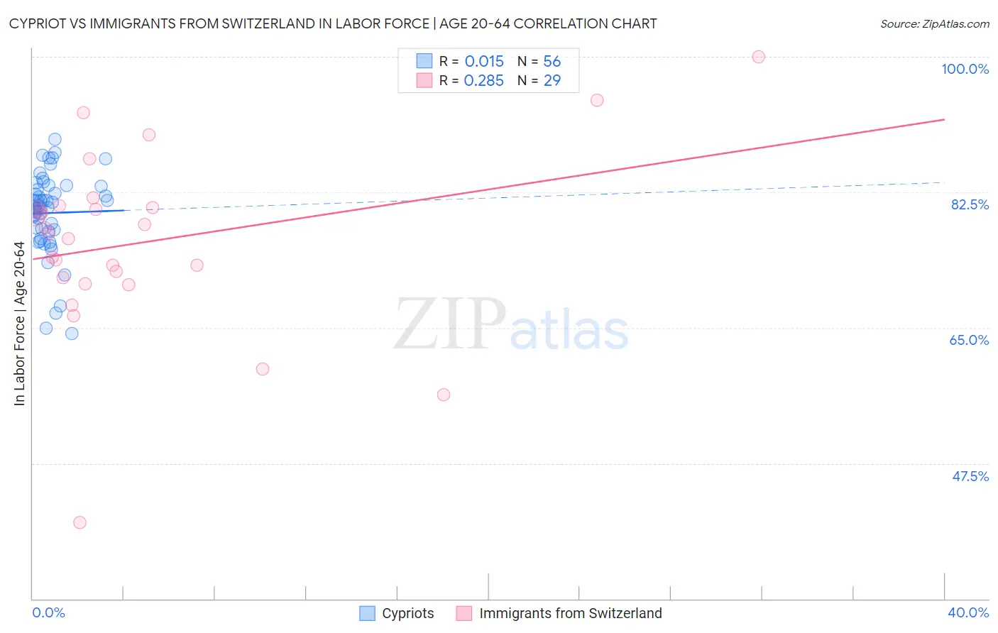Cypriot vs Immigrants from Switzerland In Labor Force | Age 20-64