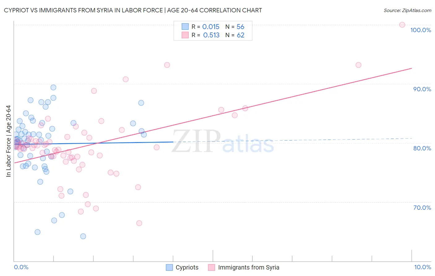 Cypriot vs Immigrants from Syria In Labor Force | Age 20-64