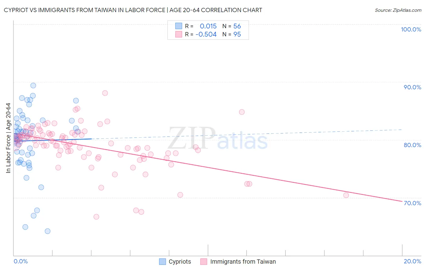 Cypriot vs Immigrants from Taiwan In Labor Force | Age 20-64