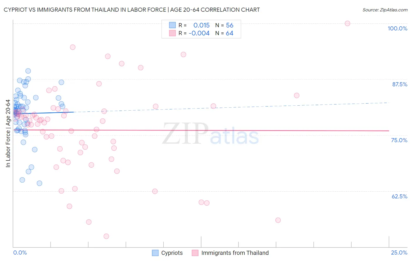 Cypriot vs Immigrants from Thailand In Labor Force | Age 20-64