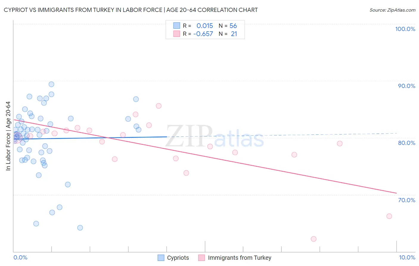 Cypriot vs Immigrants from Turkey In Labor Force | Age 20-64