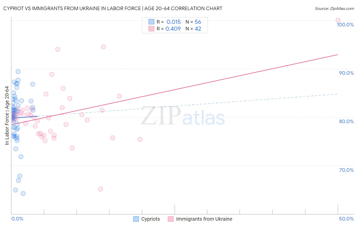 Cypriot vs Immigrants from Ukraine In Labor Force | Age 20-64