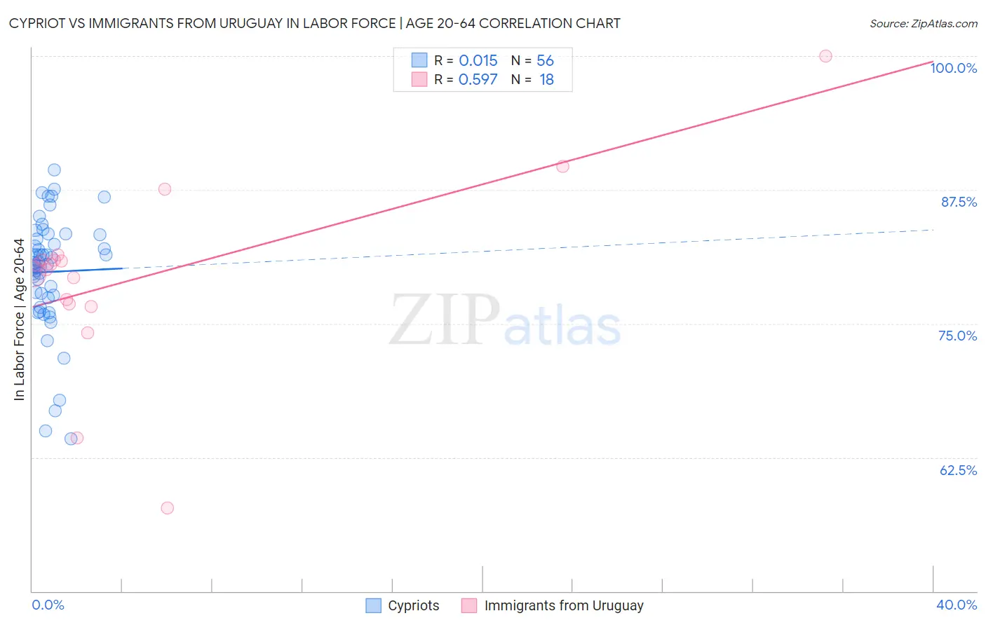 Cypriot vs Immigrants from Uruguay In Labor Force | Age 20-64