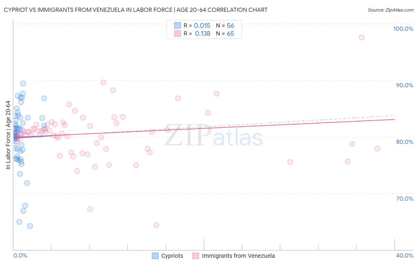 Cypriot vs Immigrants from Venezuela In Labor Force | Age 20-64