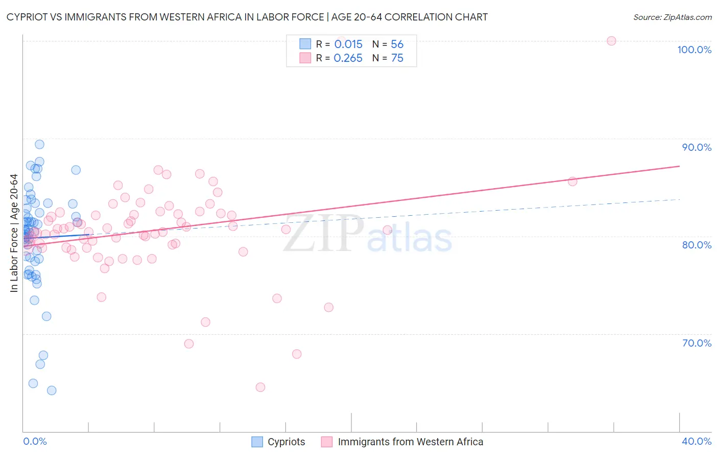 Cypriot vs Immigrants from Western Africa In Labor Force | Age 20-64