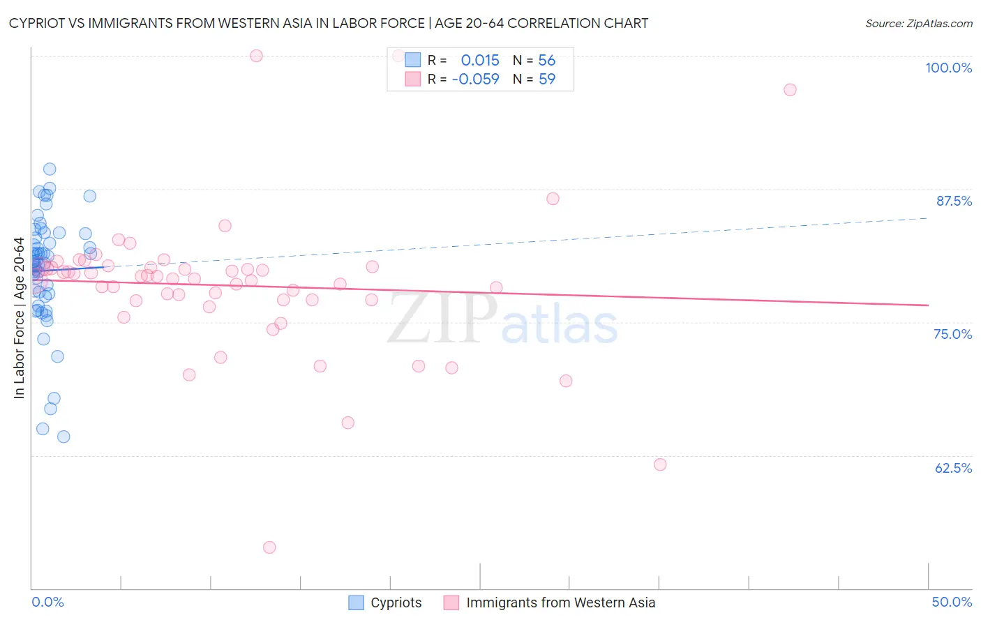 Cypriot vs Immigrants from Western Asia In Labor Force | Age 20-64