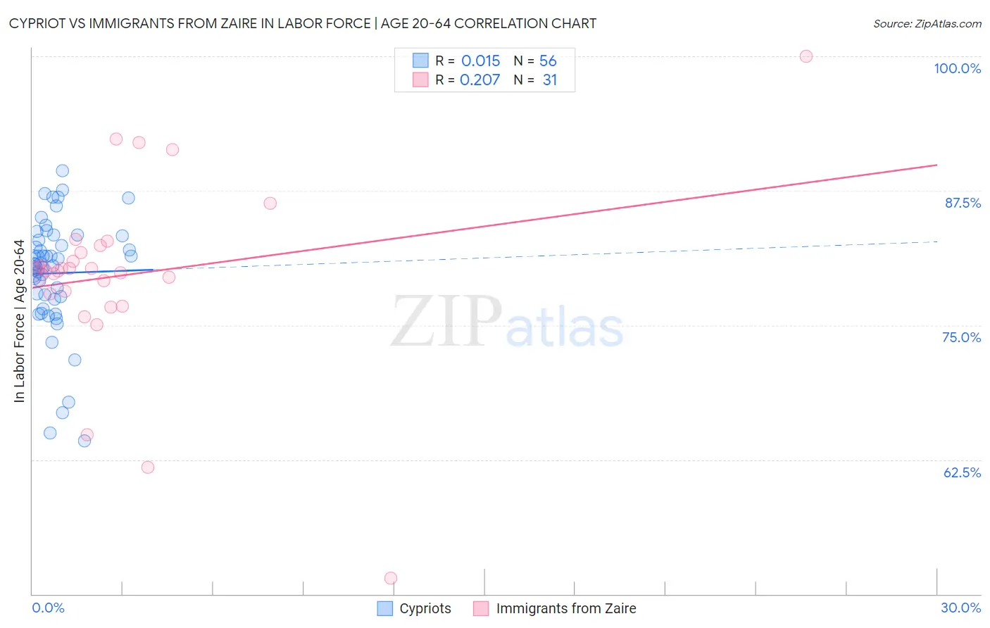 Cypriot vs Immigrants from Zaire In Labor Force | Age 20-64