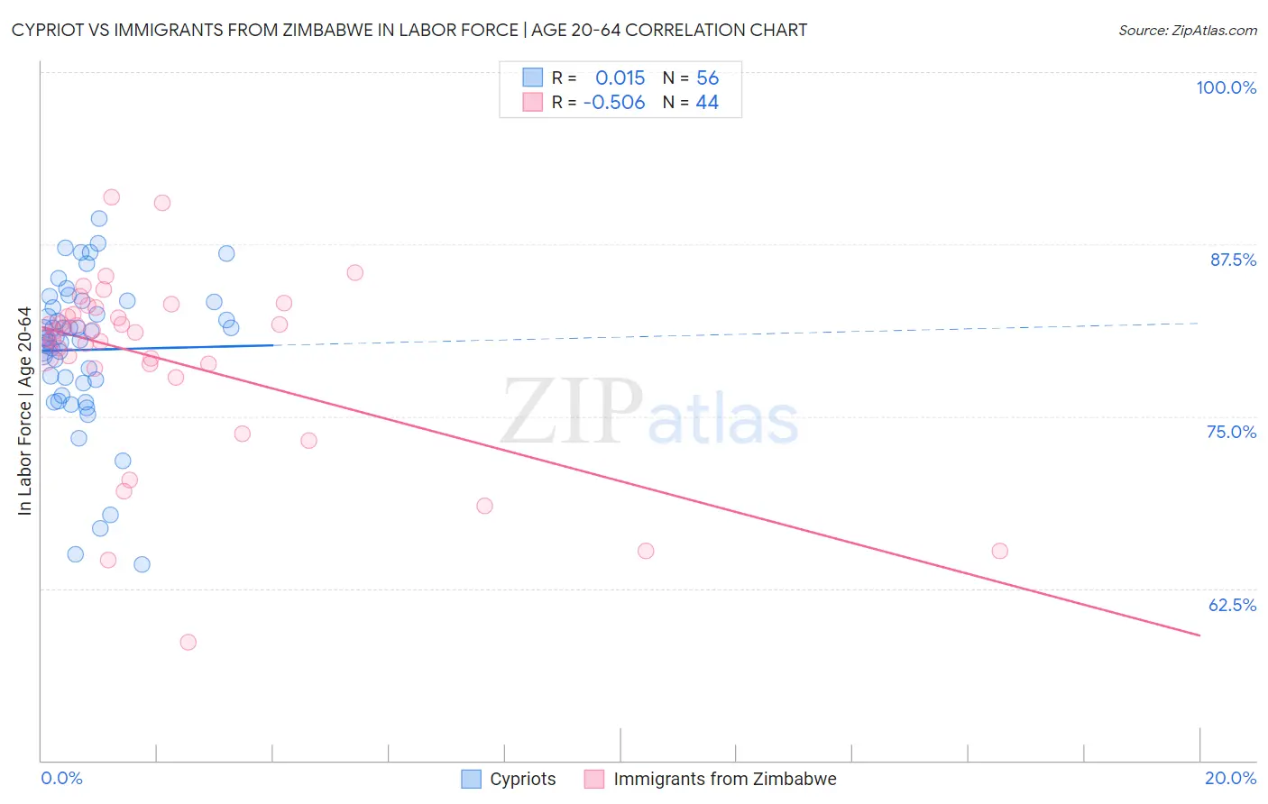 Cypriot vs Immigrants from Zimbabwe In Labor Force | Age 20-64